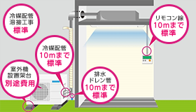 標準工事の内容をオープン化